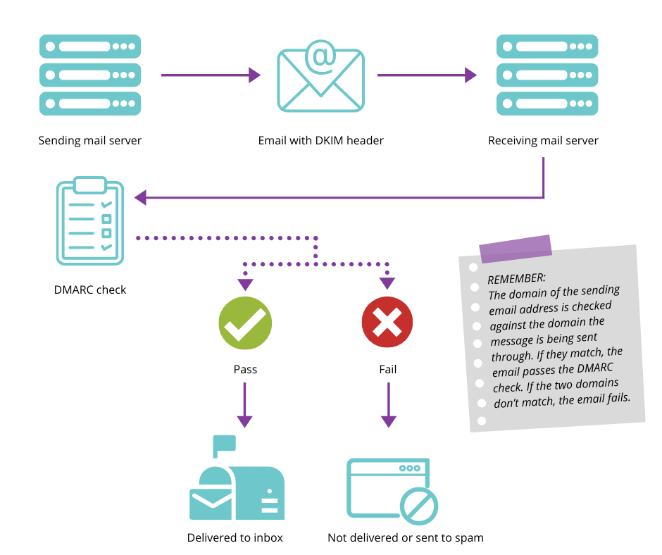 Diagram to show how the DMARC checks work and why you should use your own verified domain to send emails